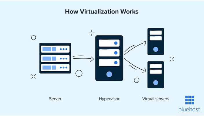 Bluehost VMN