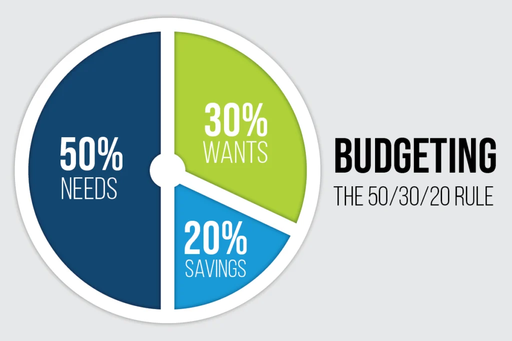 The 50 30 20 budgeting rule
