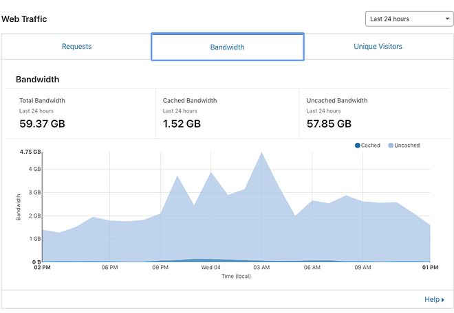Web Traffic