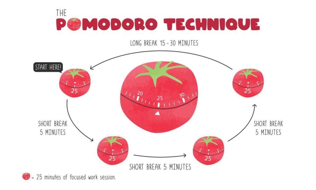 pomodoro method