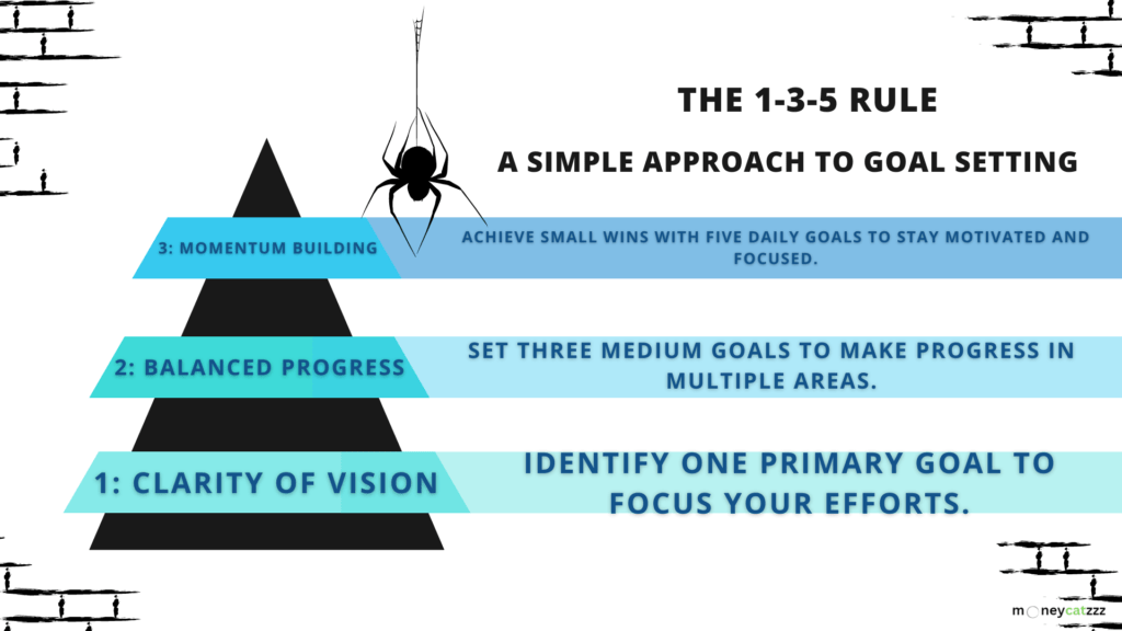 1-3-5 Goal Setting System Infographic