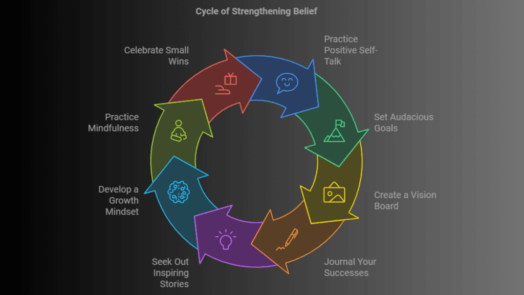 The Power of Belief Cyle