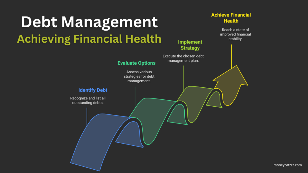 Financial Recovery - Debt Management