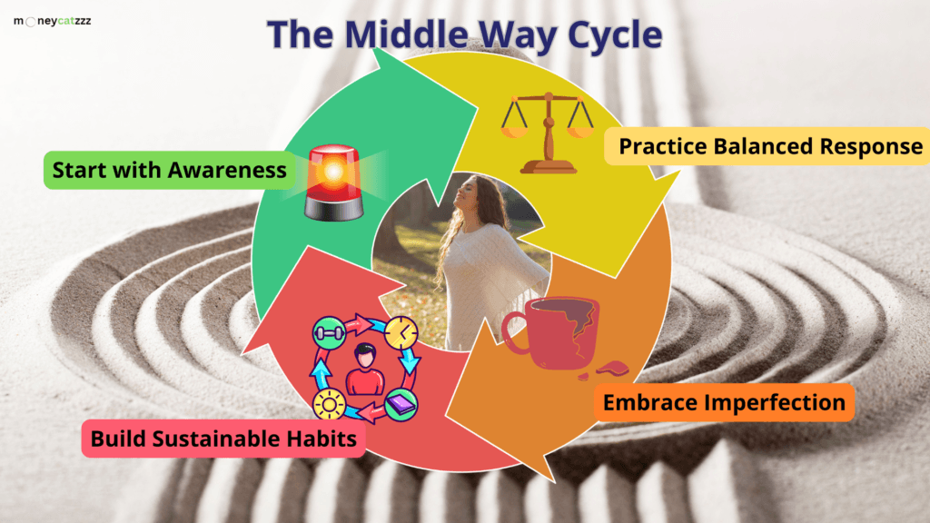 The Middle Way Cycle