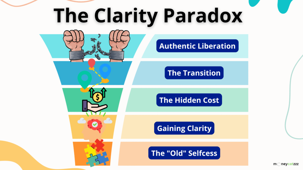 Clarity Funnel: Paradox