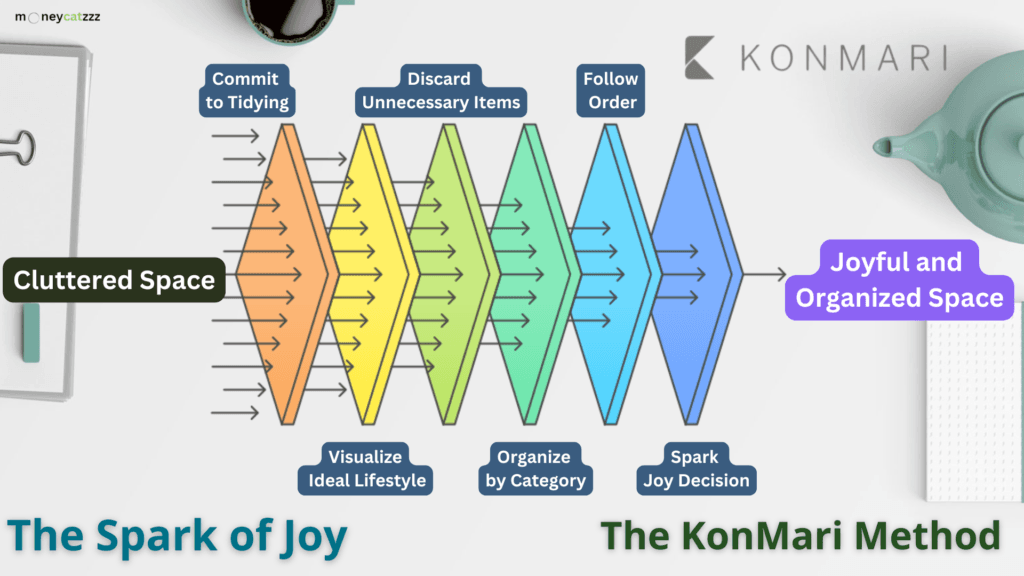 KonMari Method Infographic